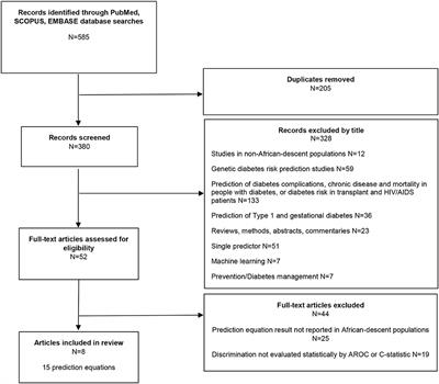 A Review of Diabetes Prediction Equations in African Descent Populations